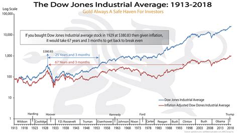 Dow Jones & Company, a financial news publisher founded by Charles Henry Dow and Edward D. . What is dow jones industrial average